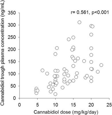 Cannabidiol in Pharmacoresistant Epilepsy: Clinical Pharmacokinetic Data From an Expanded Access Program